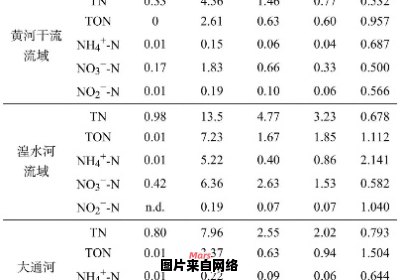 黄河长江源区河水氮化合物的起源和水质研究