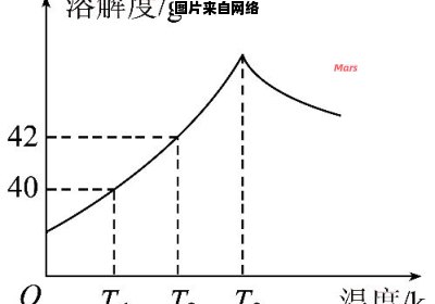 温度对硫酸钠溶解度的影响