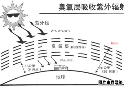 臭氧层的功能及其重要性