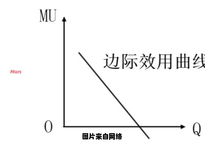 边际效用的概念及其意义