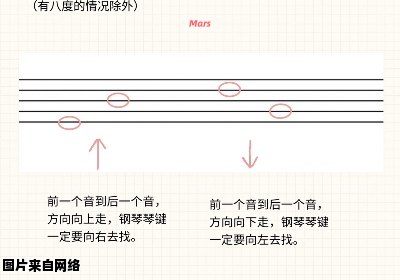 学习五线谱的音符阅读方法