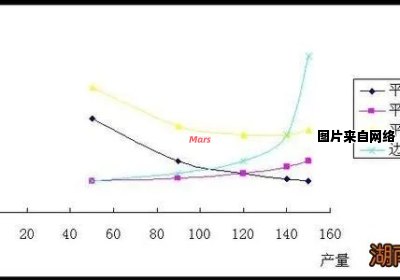 如何用函数表示边际成本并提供实际案例