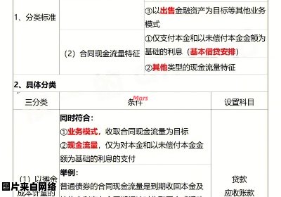 金融资产分类及其种类划分