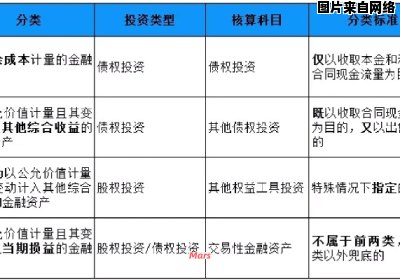 金融资产分类及其种类划分