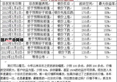 非农数据发布的时间是什么时候