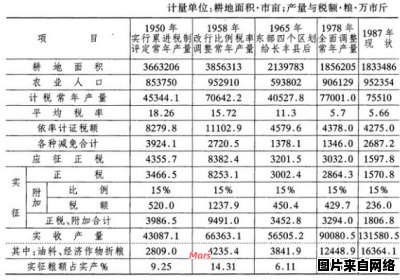 亩产税收的定义与含义