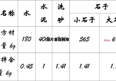 c30混凝土每立方米需要多少沙石材料？