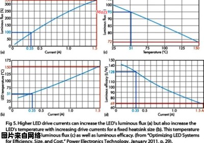 LED照明设计的关键问题与解决方法