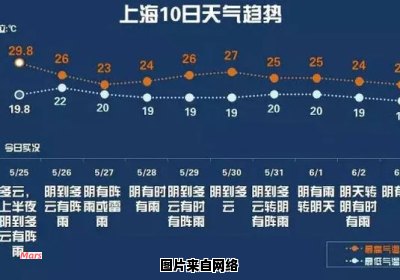 上海何时迎来雨季结束？