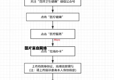 山东容沂区电子健康卡的预约挂号流程详解